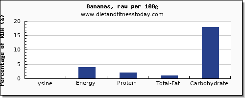 lysine and nutrition facts in a banana per 100g